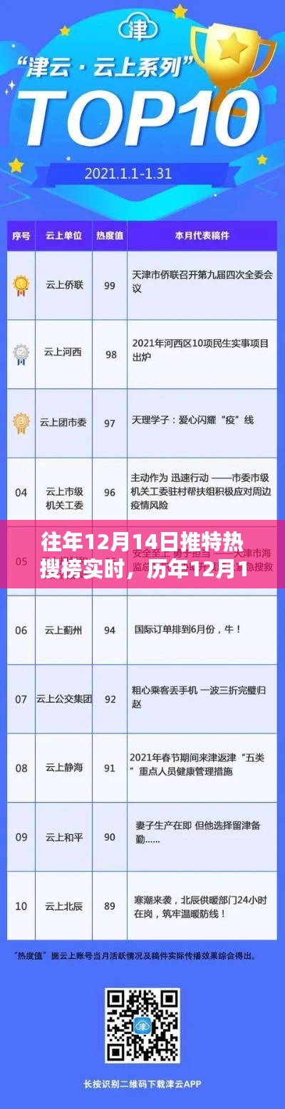 历年12月14日推特热搜榜深度解析与实时回顾